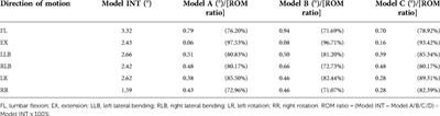 Biomechanical studies of different numbers and positions of cage implantation on minimally invasive transforaminal interbody fusion: A finite element analysis